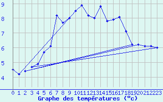 Courbe de tempratures pour Usti Nad Orlici