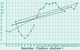 Courbe de l'humidex pour Fribourg (All)