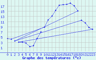 Courbe de tempratures pour Albon (26)