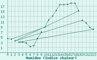 Courbe de l'humidex pour Albon (26)