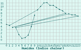 Courbe de l'humidex pour Leutkirch-Herlazhofen