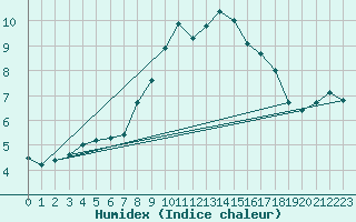 Courbe de l'humidex pour Charterhall