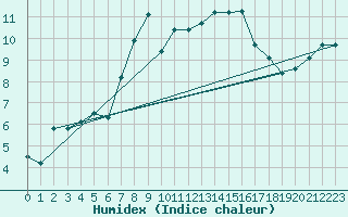 Courbe de l'humidex pour Manston (UK)