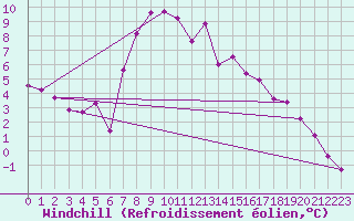 Courbe du refroidissement olien pour Saint Michael Im Lungau
