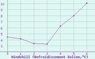 Courbe du refroidissement olien pour Gartland