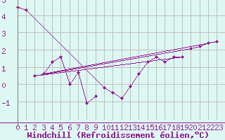Courbe du refroidissement olien pour Remich (Lu)