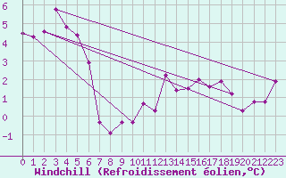 Courbe du refroidissement olien pour Roches Point