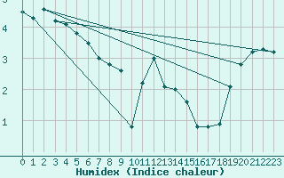 Courbe de l'humidex pour Rangedala