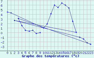 Courbe de tempratures pour Somosierra