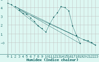 Courbe de l'humidex pour Buzenol (Be)