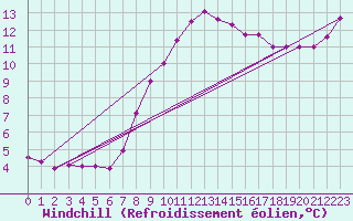 Courbe du refroidissement olien pour Holbeach