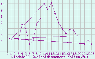 Courbe du refroidissement olien pour Crap Masegn