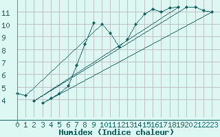 Courbe de l'humidex pour Pizen-Mikulka