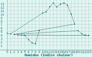 Courbe de l'humidex pour Calacuccia (2B)