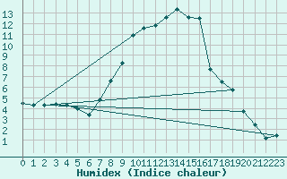 Courbe de l'humidex pour Ueckermuende