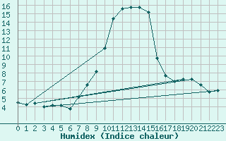 Courbe de l'humidex pour Tirgu Secuesc