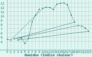 Courbe de l'humidex pour Manston (UK)