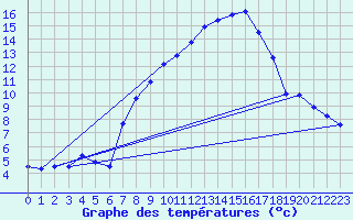 Courbe de tempratures pour Aix-la-Chapelle (All)