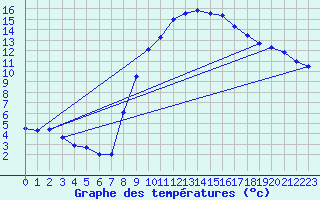 Courbe de tempratures pour Chur-Ems