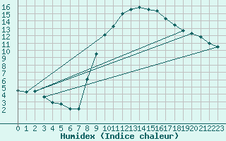 Courbe de l'humidex pour Chur-Ems
