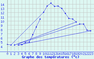 Courbe de tempratures pour Schpfheim