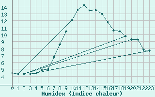 Courbe de l'humidex pour Schpfheim