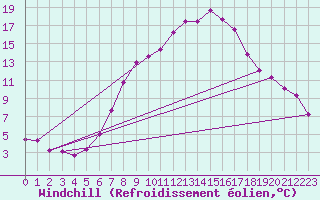 Courbe du refroidissement olien pour Leiser Berge