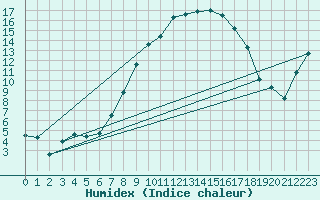 Courbe de l'humidex pour Vaduz