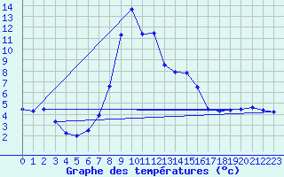 Courbe de tempratures pour Kaisersbach-Cronhuette