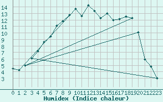 Courbe de l'humidex pour Ylinenjaervi