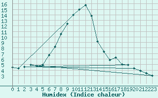 Courbe de l'humidex pour Jokioinen