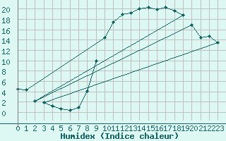 Courbe de l'humidex pour Formigures (66)