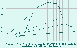 Courbe de l'humidex pour Westdorpe Aws