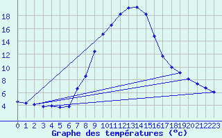 Courbe de tempratures pour Windischgarsten