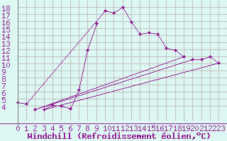 Courbe du refroidissement olien pour Valbella