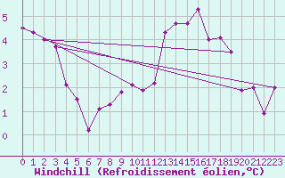 Courbe du refroidissement olien pour Valleroy (54)