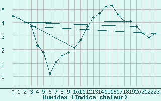 Courbe de l'humidex pour Valleroy (54)