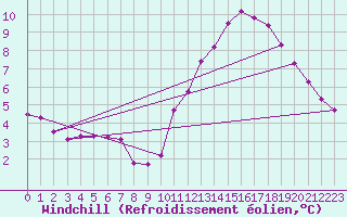 Courbe du refroidissement olien pour Leign-les-Bois (86)