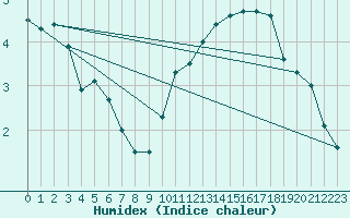 Courbe de l'humidex pour Dieppe (76)