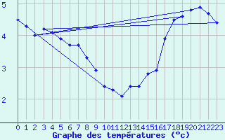 Courbe de tempratures pour Pajares - Valgrande