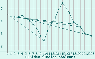 Courbe de l'humidex pour Plymouth (UK)