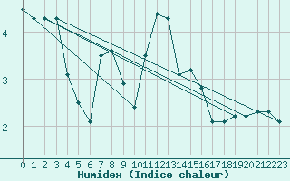 Courbe de l'humidex pour Aflenz