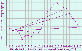 Courbe du refroidissement olien pour Kleine-Brogel (Be)