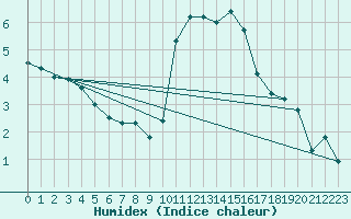 Courbe de l'humidex pour Vagney (88)