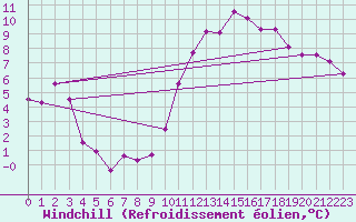 Courbe du refroidissement olien pour Lille (59)
