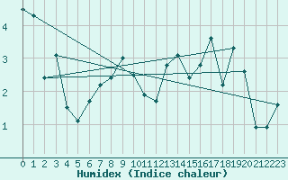 Courbe de l'humidex pour Chamrousse - Le Recoin (38)