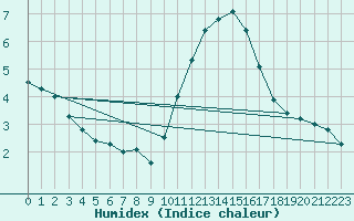 Courbe de l'humidex pour Saint-Martin-du-Bec (76)