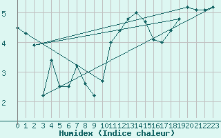 Courbe de l'humidex pour Dinard (35)