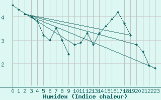 Courbe de l'humidex pour Lysa Hora