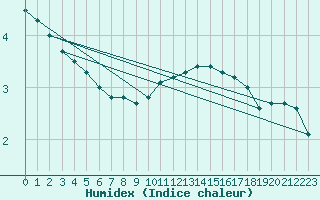 Courbe de l'humidex pour Nris-les-Bains (03)